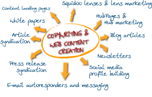 Copywriting services for creating or syndicating content